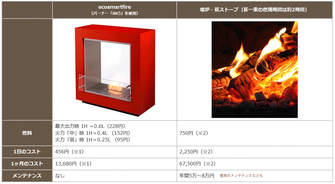 暖炉エコスマ燃焼コスト差