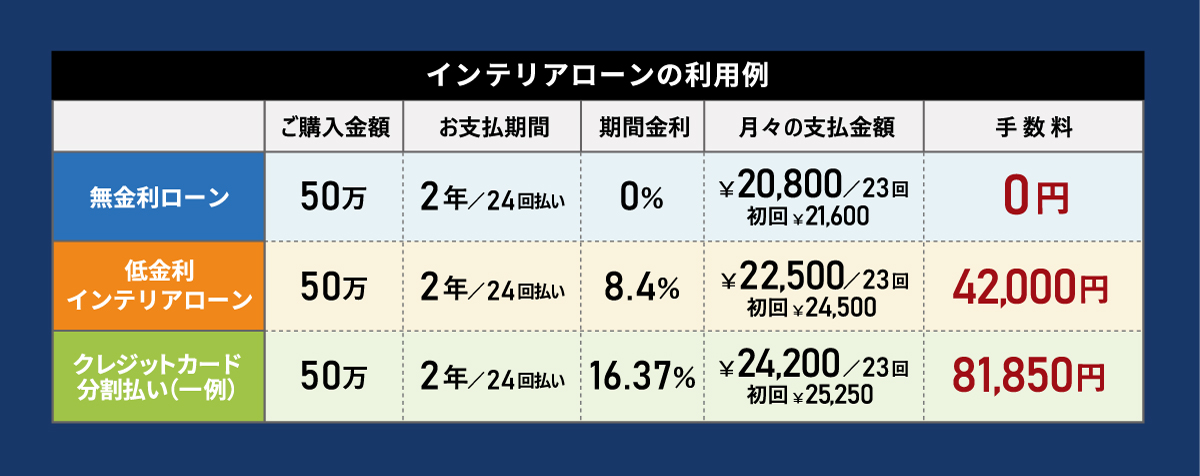 ワイズカーサのインテリアローン利用例