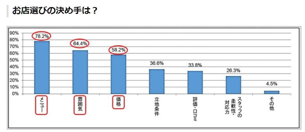 外食するときの店選びの決め手アンケート結果グラフ