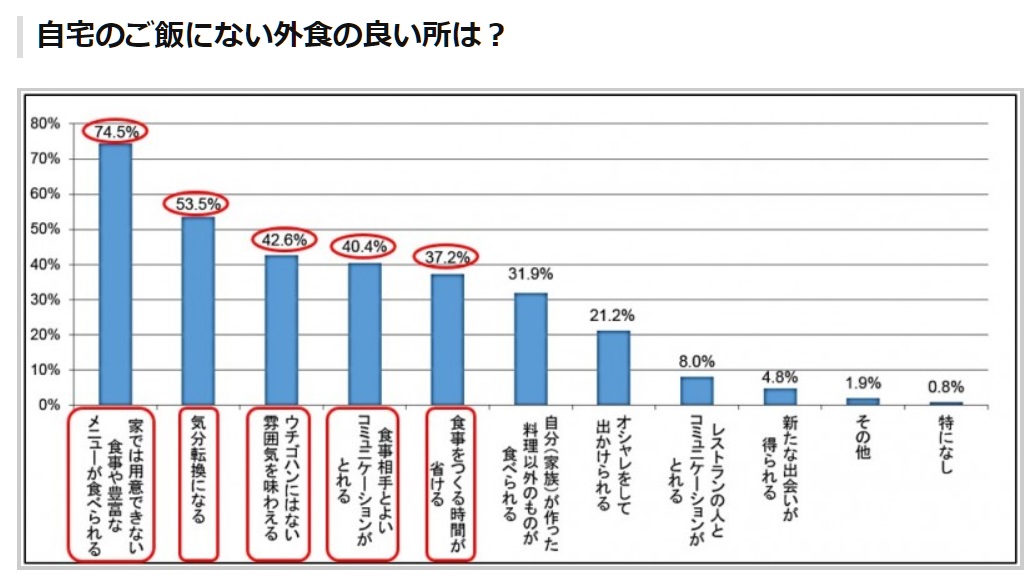 外食に求めることアンケート結果グラフ